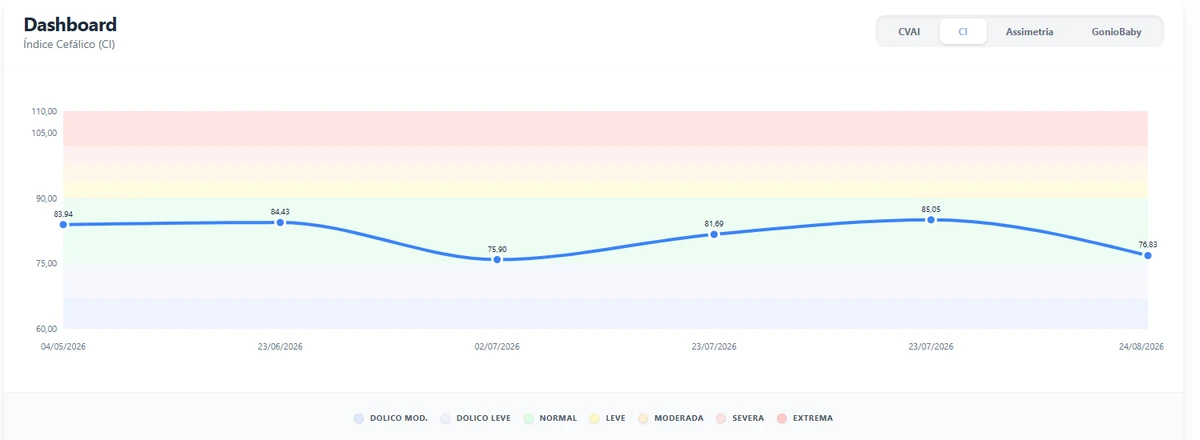 Dashboard da Plataforma Baby Symmetry mostrando a evolução do Índice Cefálico (CI) ao longo de várias sessões